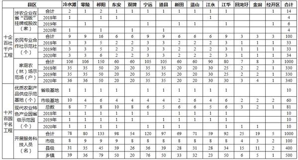 全市深入实施农业“十百千”工程促进产业兴旺目标任务分解表（2018—2020年）