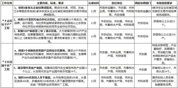 全市深入实施农业“十百千”工程促进产业兴旺2018年工作任务清单1