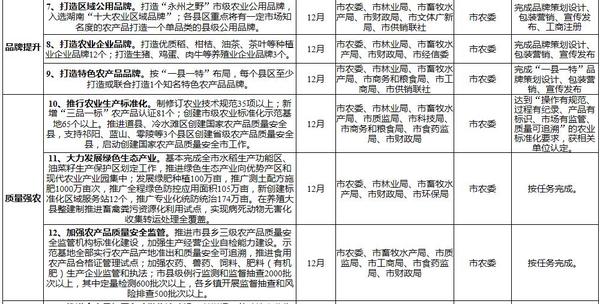 全市深入实施农业“十百千”工程促进产业兴旺2018年工作任务清单2