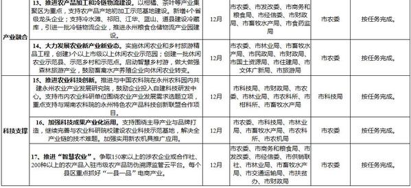 全市深入实施农业“十百千”工程促进产业兴旺2018年工作任务清单3