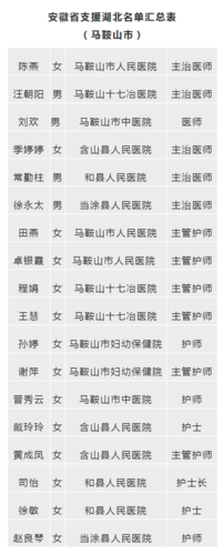 马鞍山医护人员援助湖北